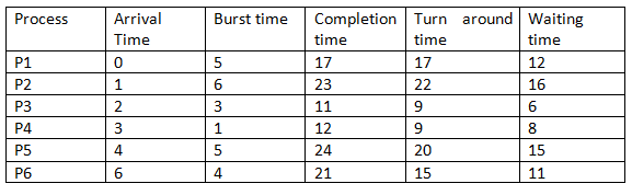 round-robin-scheduling-algorithm-in-c-with-gantt-chart-chart-examples