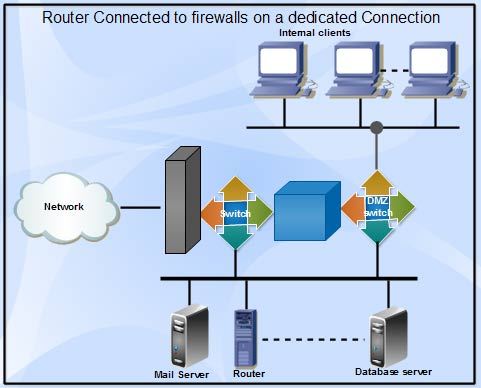 Router Conntected to Firewalls on a Dedicated Connection