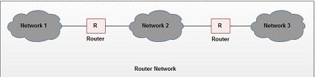 Router Network