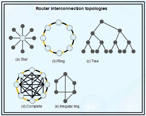 Router Interconnection Topologies