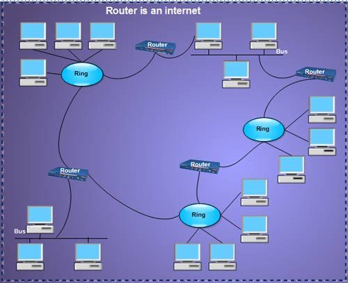 Router is an internet