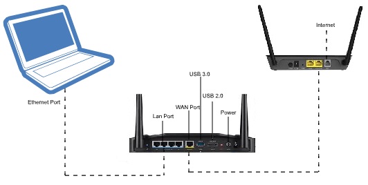 Router Working