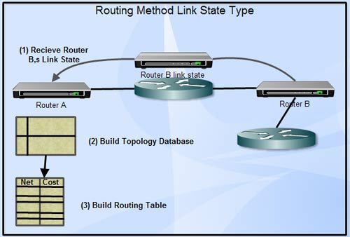 Routing Method Link State Type