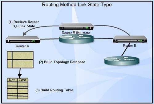 link-state-protocol-computer-notes