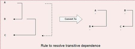 Rule to resolve transitive dependence