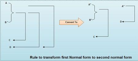 Rule-to-transform-first-normal-form-to-second-normal-form
