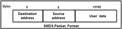 SMDS Packet Format