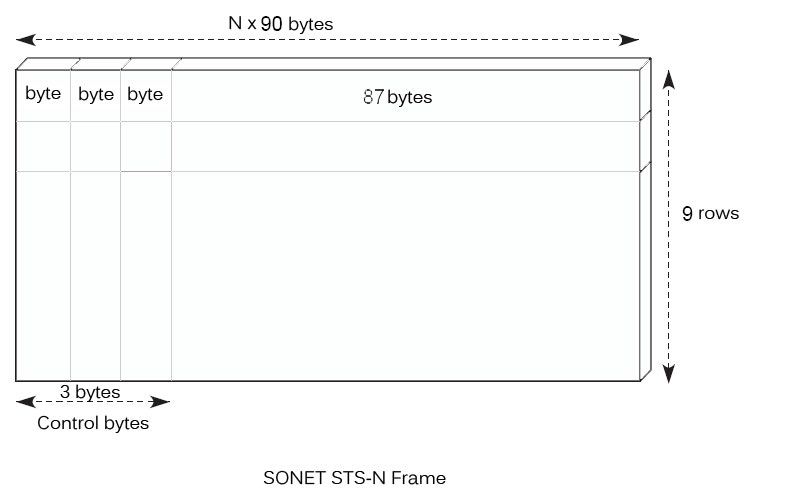 SONET STS-N frame