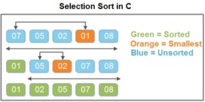 Selection Sort in C - Computer Notes
