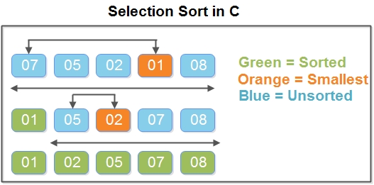Selection Sort in C