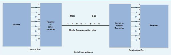 Serial Transmission