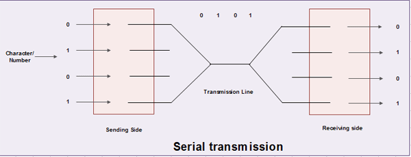 Serial Transmission