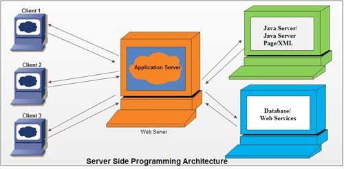 Server Side Programming Architecture