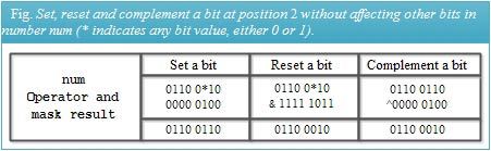  Fig. Set, reset and complement a bit at position 2 without affecting other bits in number num (* indicates any bit value, either 0 or 1).