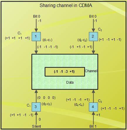 Sharing channel in CDMA