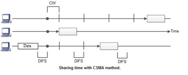 Sharing time with CSMA method