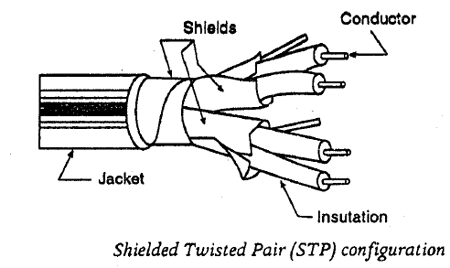Shield Twisted Pair