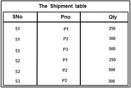 Shipment Table