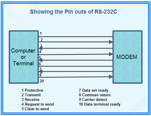 Showing the Pin outs of RS-232-C