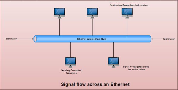 Signal flow across an ethernet