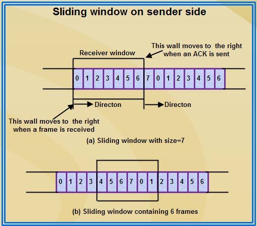 Sliding window on sender side