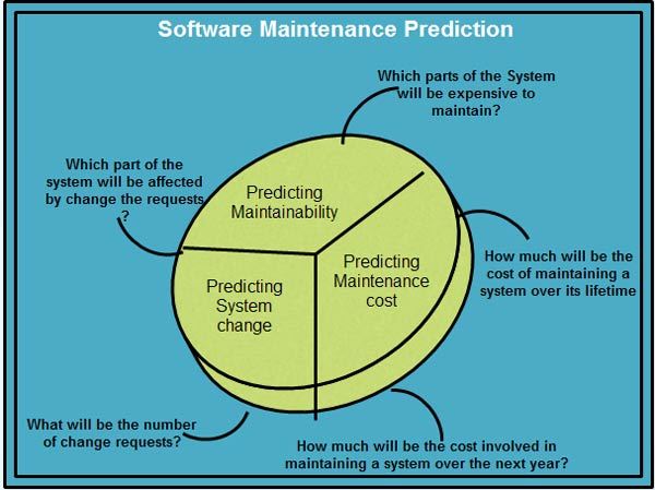 Software Maintenance Prediction