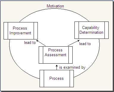 Software Process Assessment