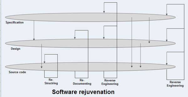 Software Rejuvenation