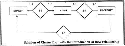 Solution of Chasm Trap with the introduction of new relationship