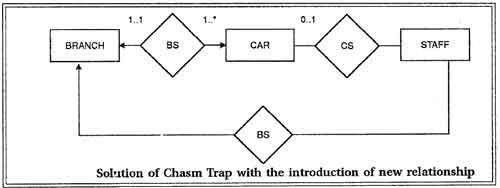 Solution of Chasm Trap with the introduction of new relationships