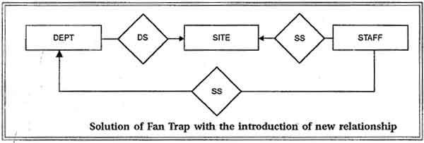 Solution of Fan Trap with introduction of new relationship