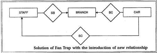 Solution of Fan Trap with the introduction of new relationship
