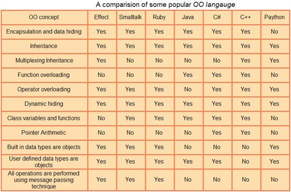 A Comparision of Some popular OO Languages