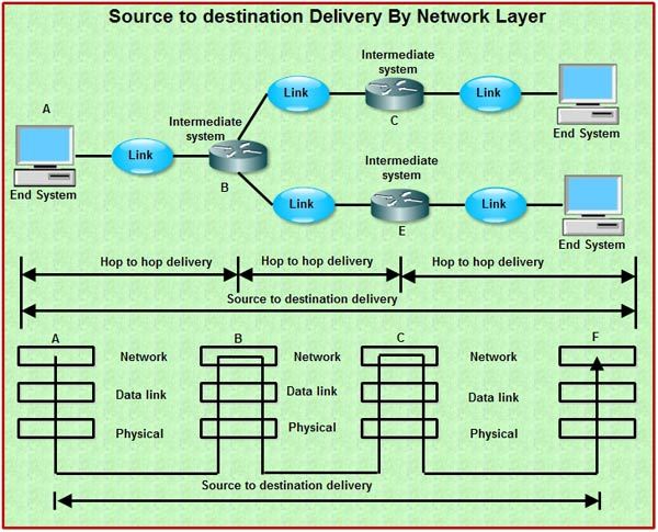 Source to destination Delivery By Network Layer