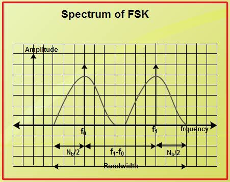 Spectrum of FSK