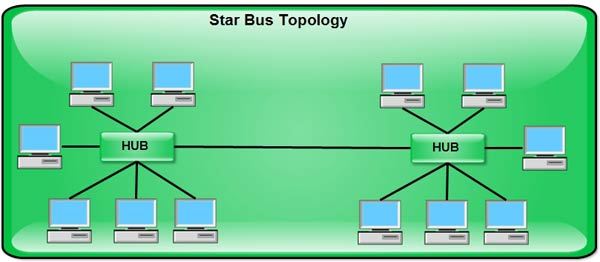 Star Bus Topology