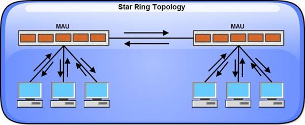 Star Ring Topology