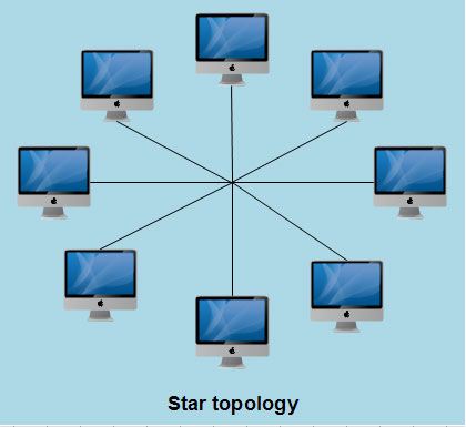 Image result for star topology