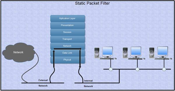 Static Packet Filter