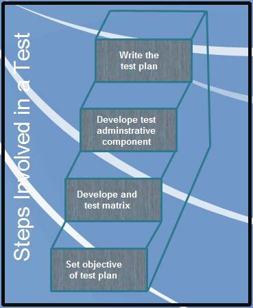 Steps Involved in a Test Plan