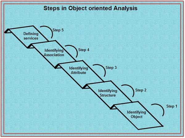 Steps in Object-oriented Analysis