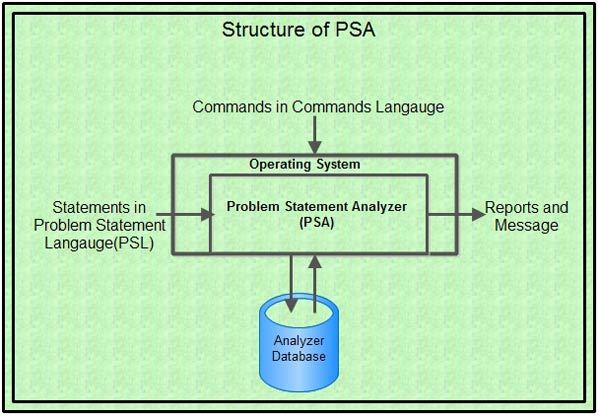 Structure of PSA