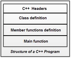 Structure of a C++ Program