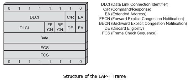 Structure of the LAP-F frame