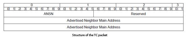 Structure of the TC packet