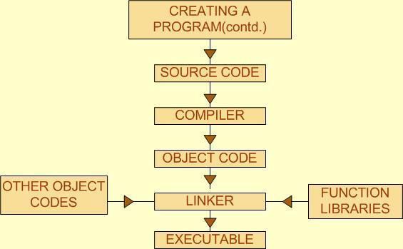 Procedure To Create A Program In C Programming Language Computer Notes