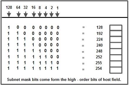 Subnet Mask Bits Come from the high order bits of host field