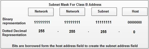Subnet Mask For Class B Address