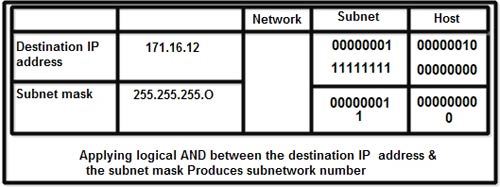 Subnetwork number
