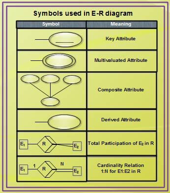 Symbols used in E-R diagram